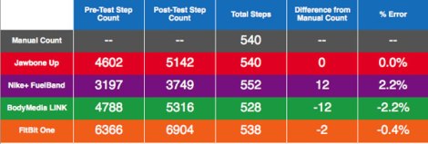Results of the walking trail test for step count accuracy